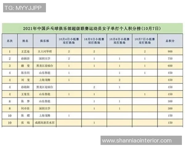 挑战赛积分榜:成都乒乓球队以77分领跑 挑战赛积分榜:成都乒乓球队以77分领跑